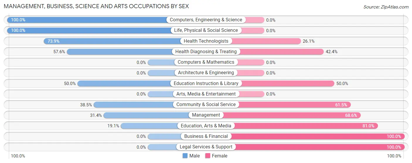 Management, Business, Science and Arts Occupations by Sex in Greensburg