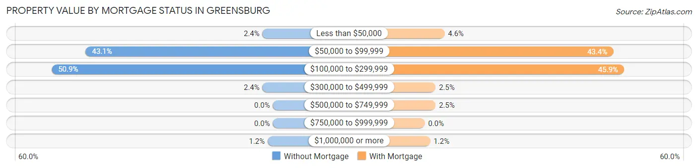 Property Value by Mortgage Status in Greensburg