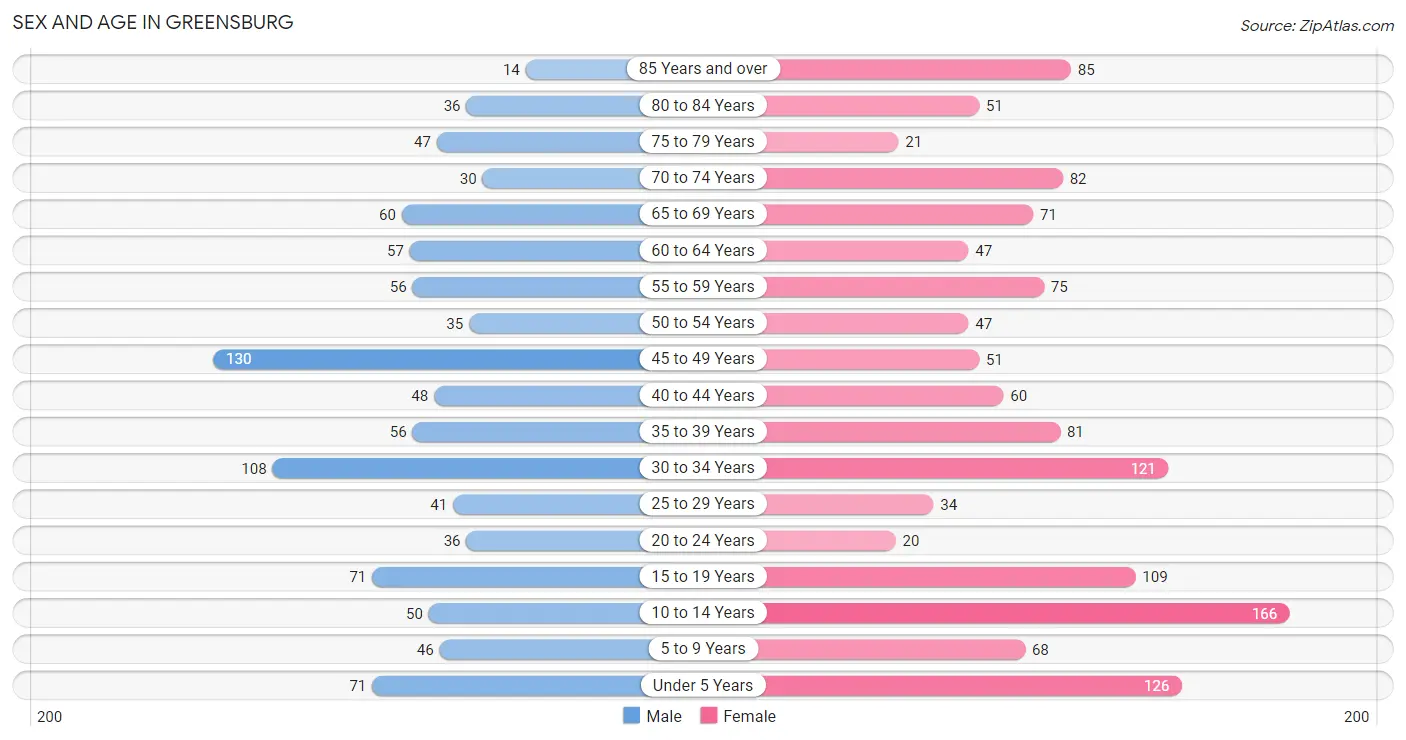 Sex and Age in Greensburg