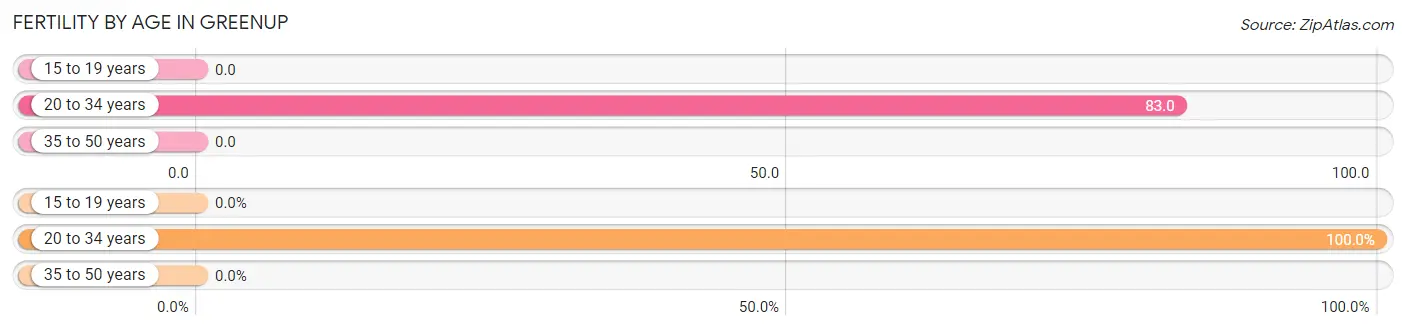 Female Fertility by Age in Greenup