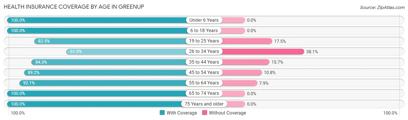 Health Insurance Coverage by Age in Greenup