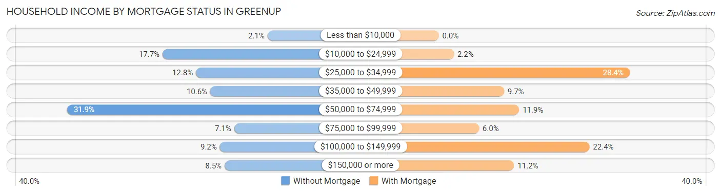 Household Income by Mortgage Status in Greenup
