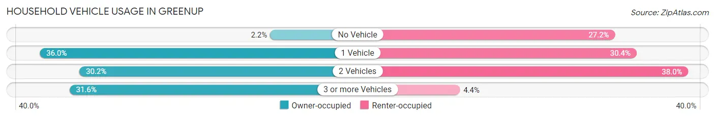 Household Vehicle Usage in Greenup