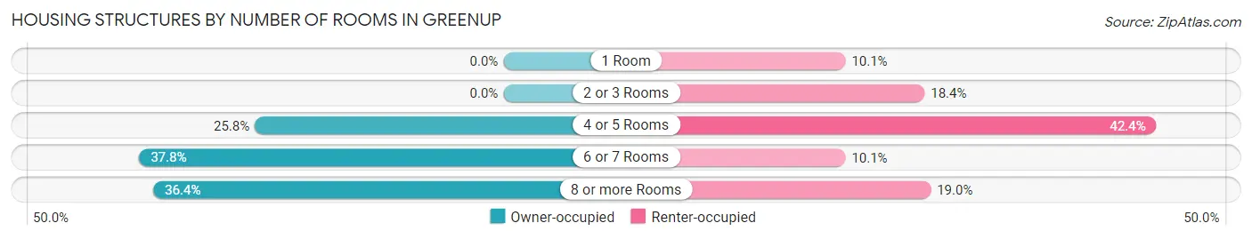 Housing Structures by Number of Rooms in Greenup