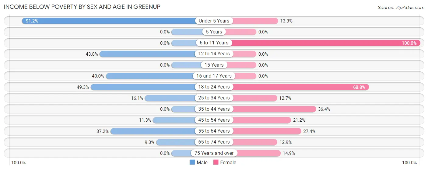 Income Below Poverty by Sex and Age in Greenup