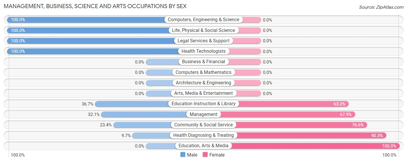 Management, Business, Science and Arts Occupations by Sex in Greenup