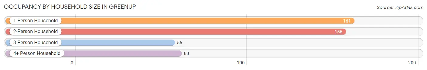 Occupancy by Household Size in Greenup