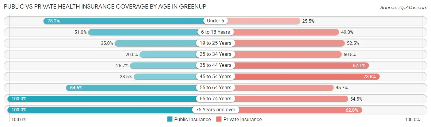 Public vs Private Health Insurance Coverage by Age in Greenup