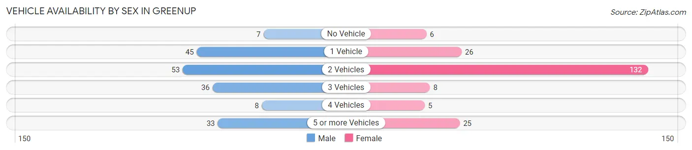 Vehicle Availability by Sex in Greenup
