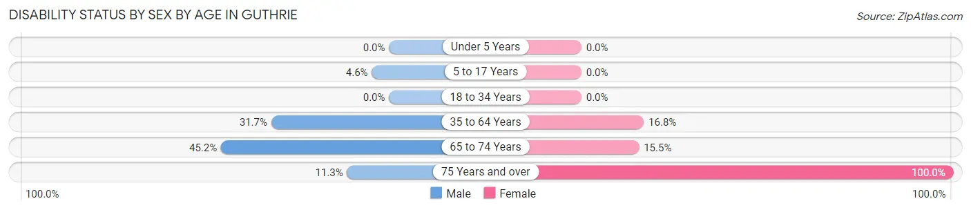 Disability Status by Sex by Age in Guthrie