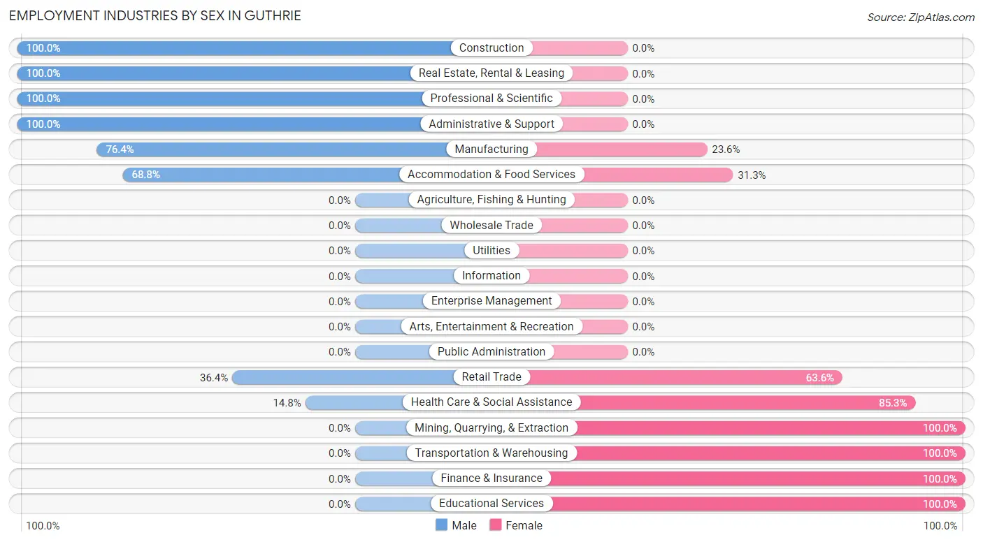 Employment Industries by Sex in Guthrie