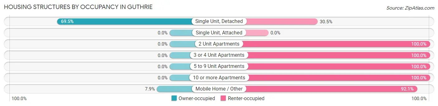 Housing Structures by Occupancy in Guthrie