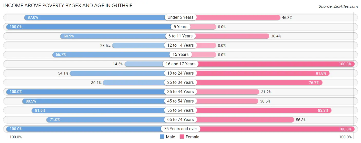 Income Above Poverty by Sex and Age in Guthrie