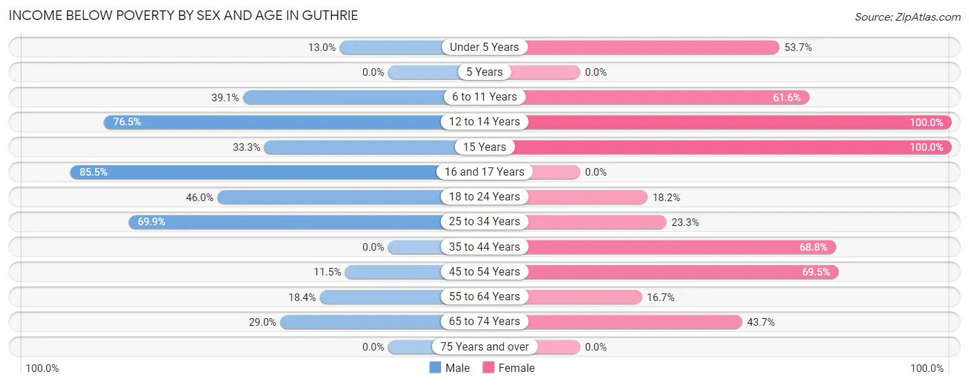 Income Below Poverty by Sex and Age in Guthrie