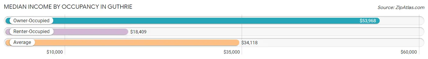 Median Income by Occupancy in Guthrie