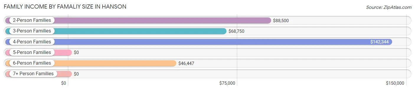 Family Income by Famaliy Size in Hanson