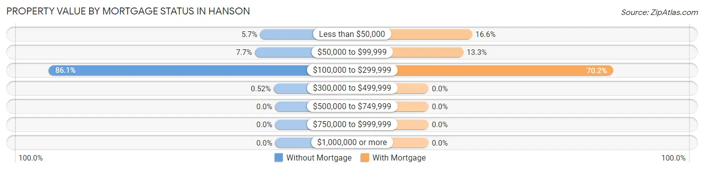 Property Value by Mortgage Status in Hanson