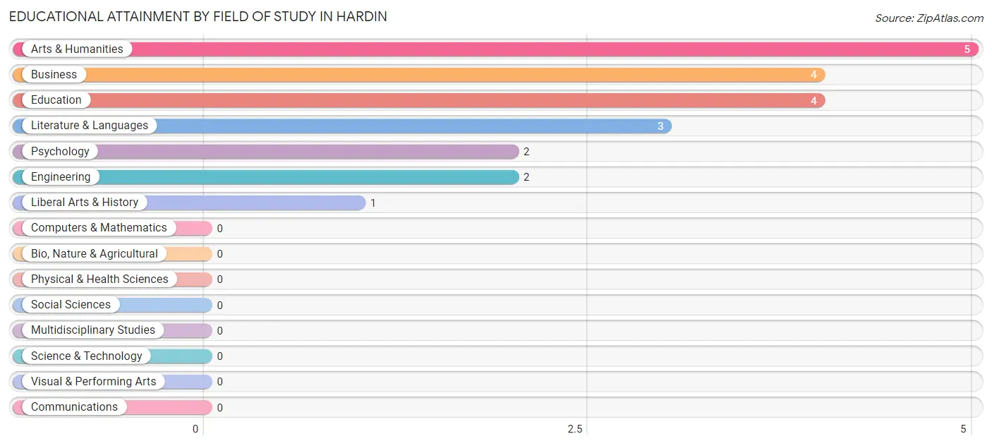 Educational Attainment by Field of Study in Hardin