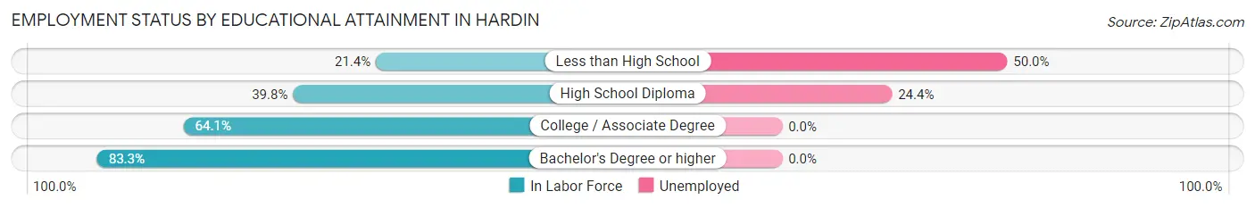 Employment Status by Educational Attainment in Hardin