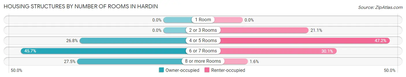 Housing Structures by Number of Rooms in Hardin