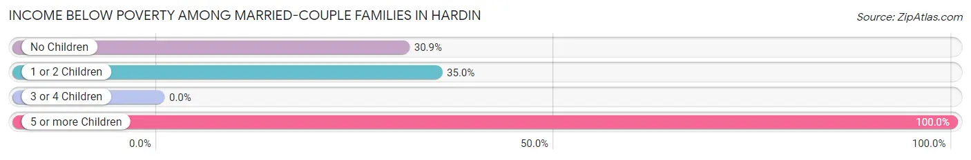 Income Below Poverty Among Married-Couple Families in Hardin