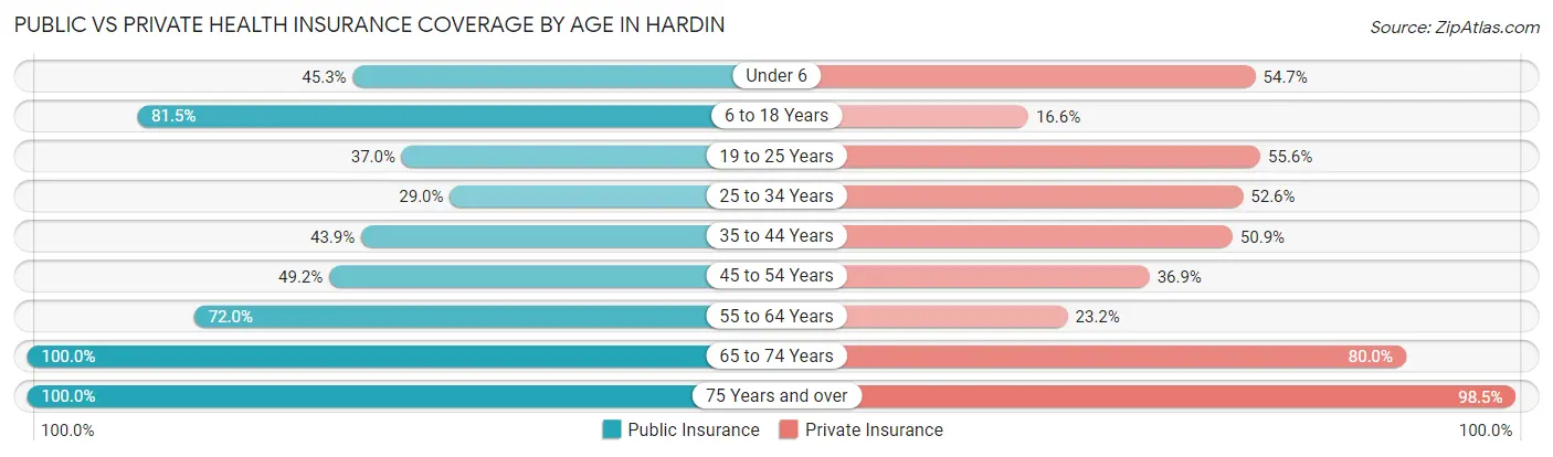 Public vs Private Health Insurance Coverage by Age in Hardin