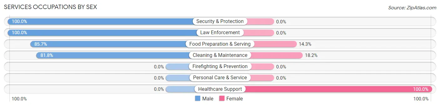 Services Occupations by Sex in Hardin