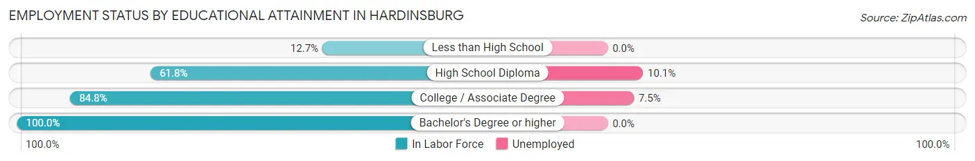 Employment Status by Educational Attainment in Hardinsburg