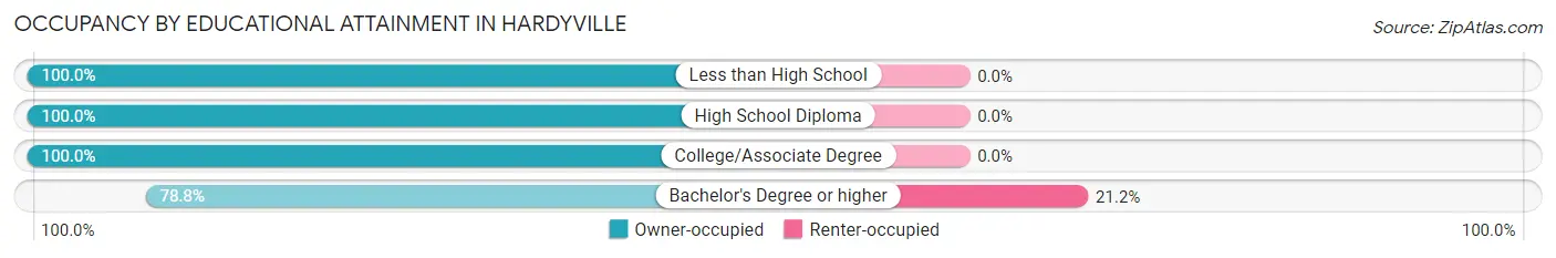 Occupancy by Educational Attainment in Hardyville