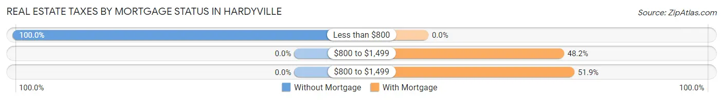 Real Estate Taxes by Mortgage Status in Hardyville