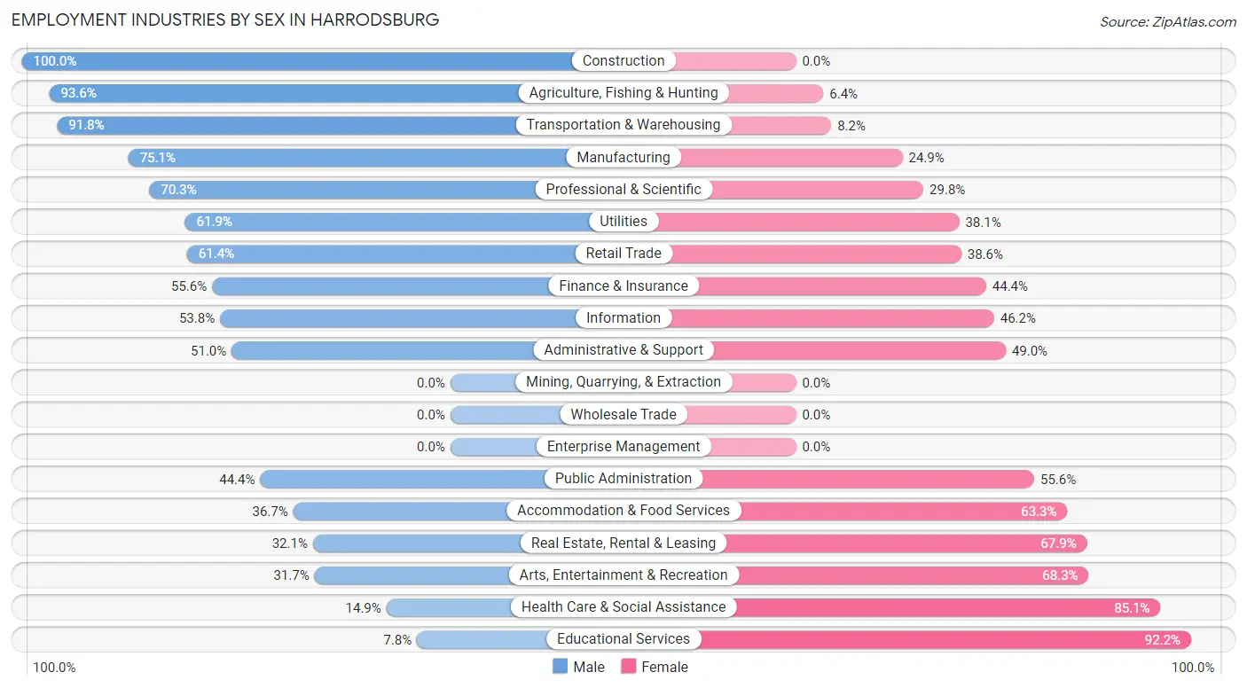 Employment Industries by Sex in Harrodsburg