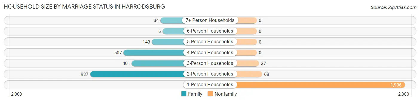 Household Size by Marriage Status in Harrodsburg