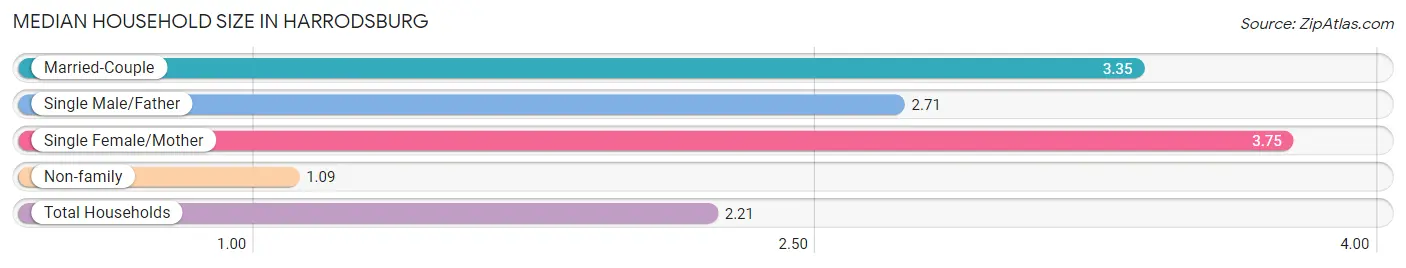 Median Household Size in Harrodsburg