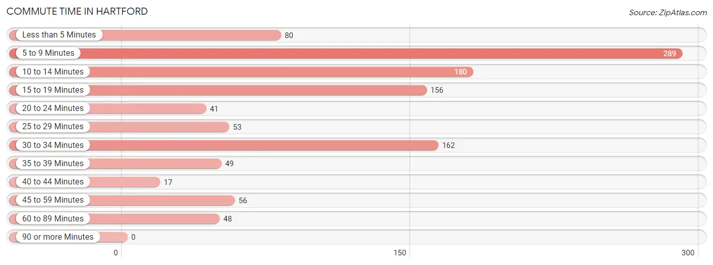 Commute Time in Hartford