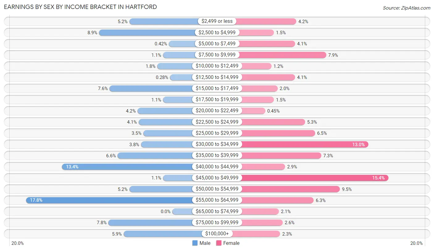 Earnings by Sex by Income Bracket in Hartford