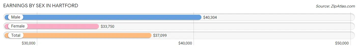 Earnings by Sex in Hartford