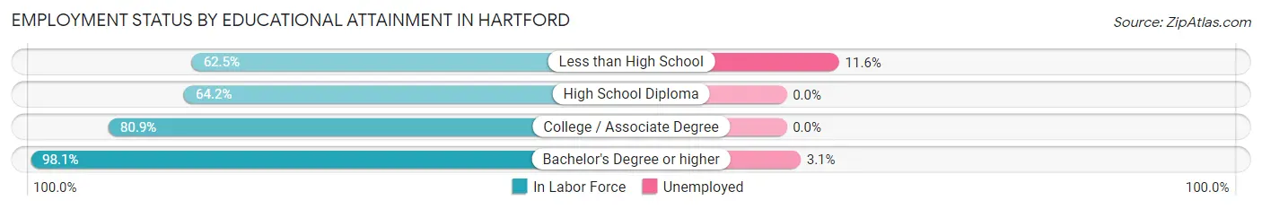 Employment Status by Educational Attainment in Hartford