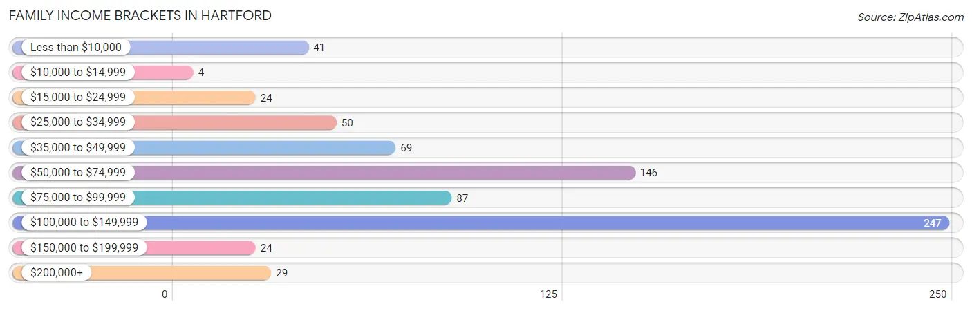 Family Income Brackets in Hartford