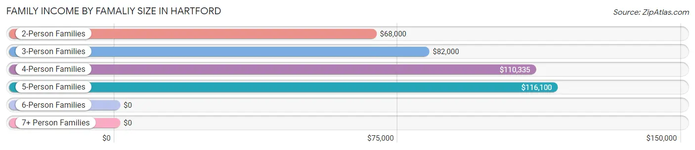 Family Income by Famaliy Size in Hartford