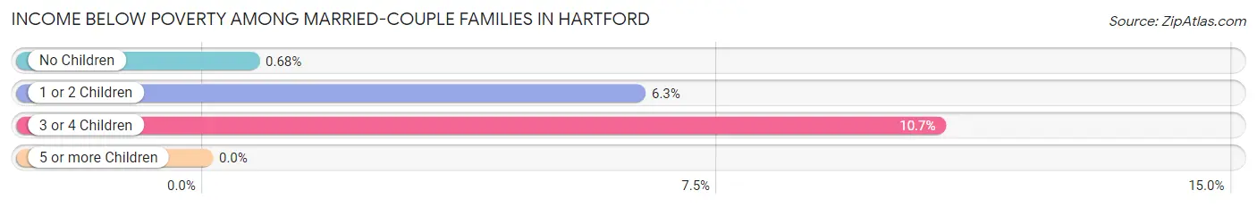 Income Below Poverty Among Married-Couple Families in Hartford