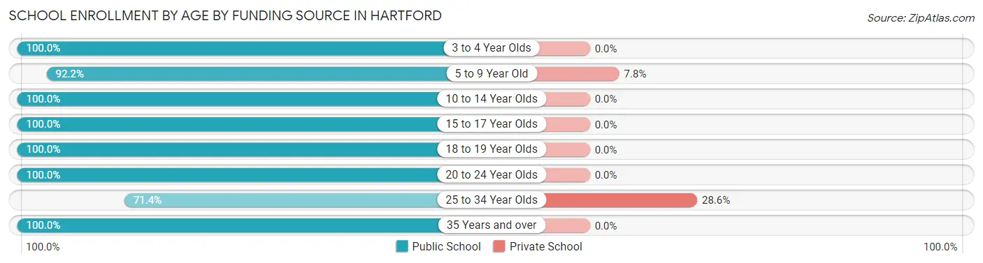 School Enrollment by Age by Funding Source in Hartford