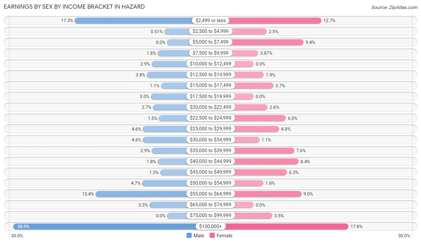 Earnings by Sex by Income Bracket in Hazard