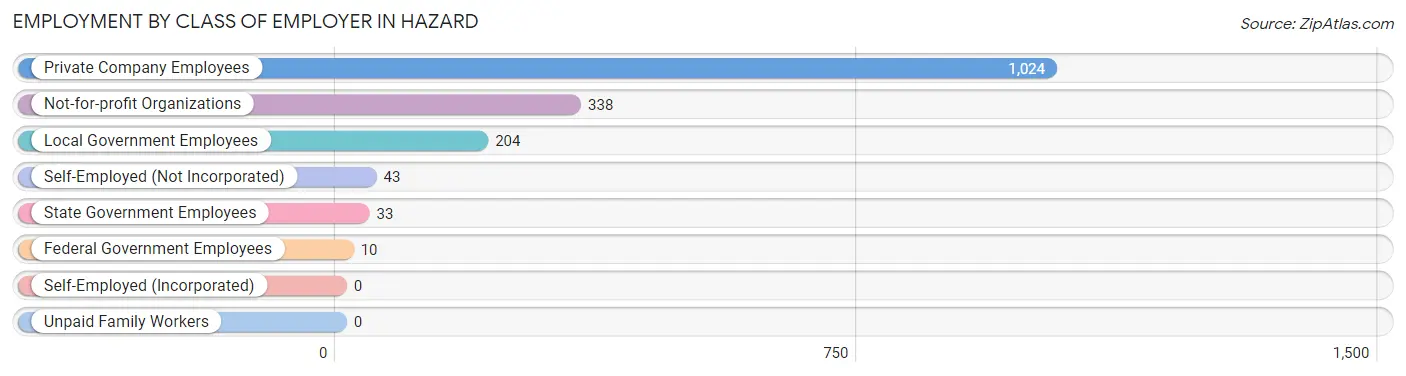 Employment by Class of Employer in Hazard