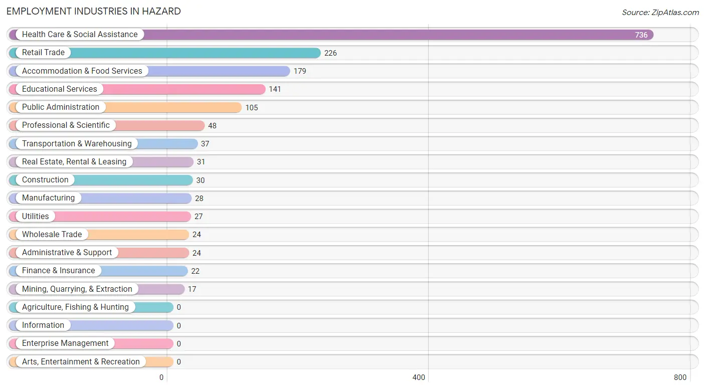 Employment Industries in Hazard