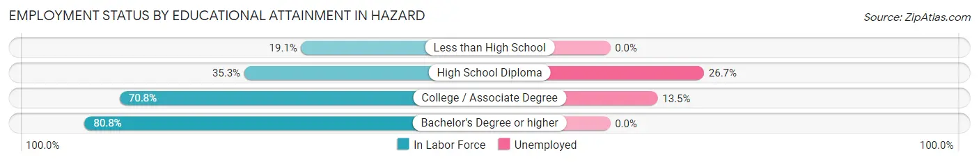 Employment Status by Educational Attainment in Hazard