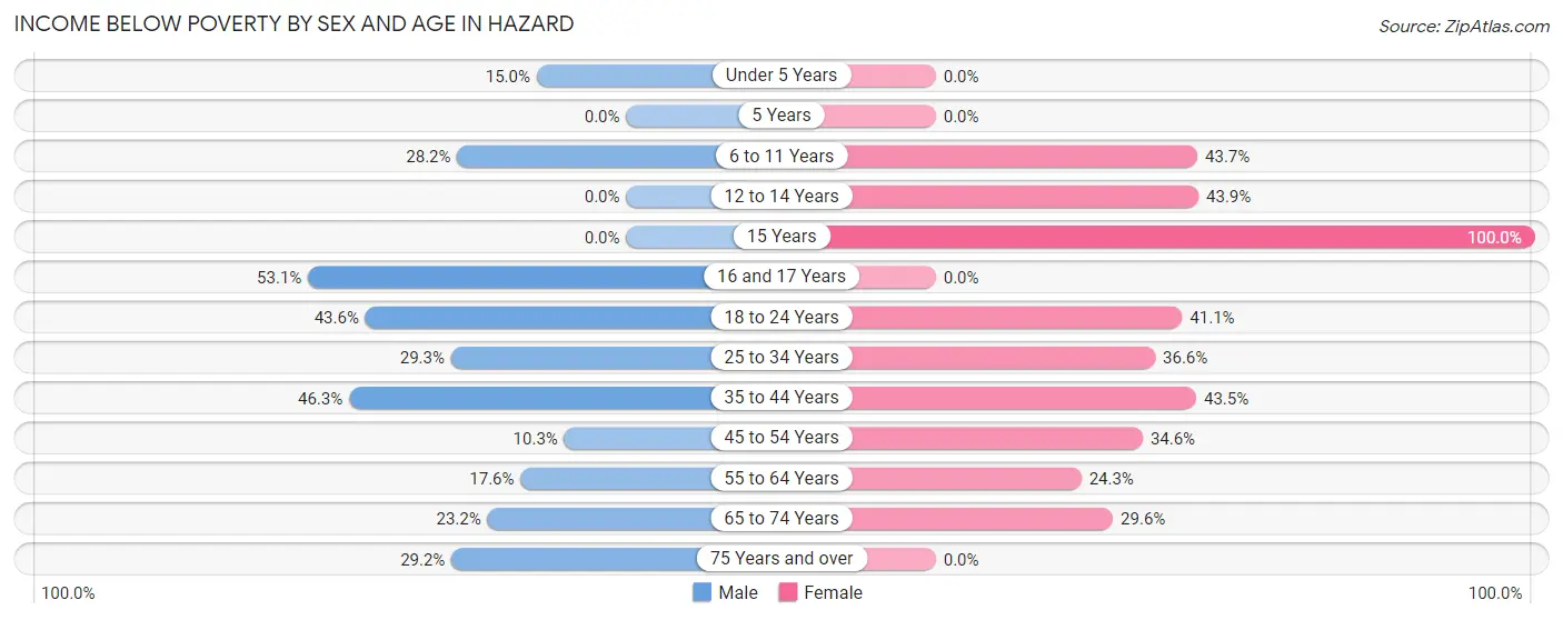 Income Below Poverty by Sex and Age in Hazard