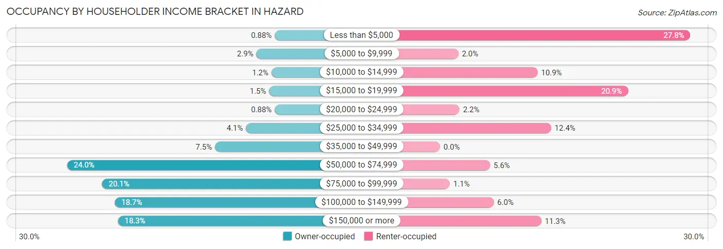 Occupancy by Householder Income Bracket in Hazard