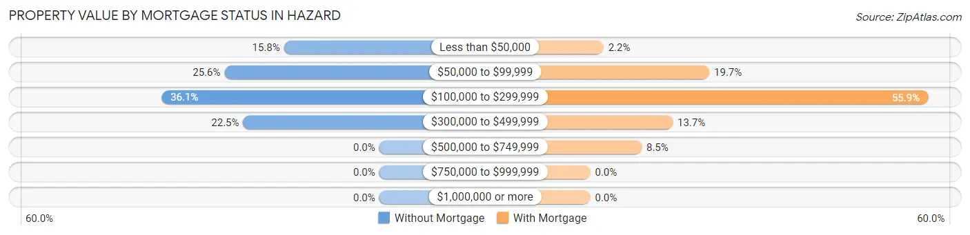 Property Value by Mortgage Status in Hazard