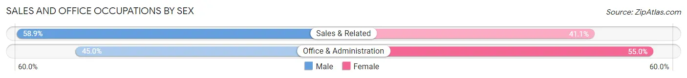 Sales and Office Occupations by Sex in Hazard