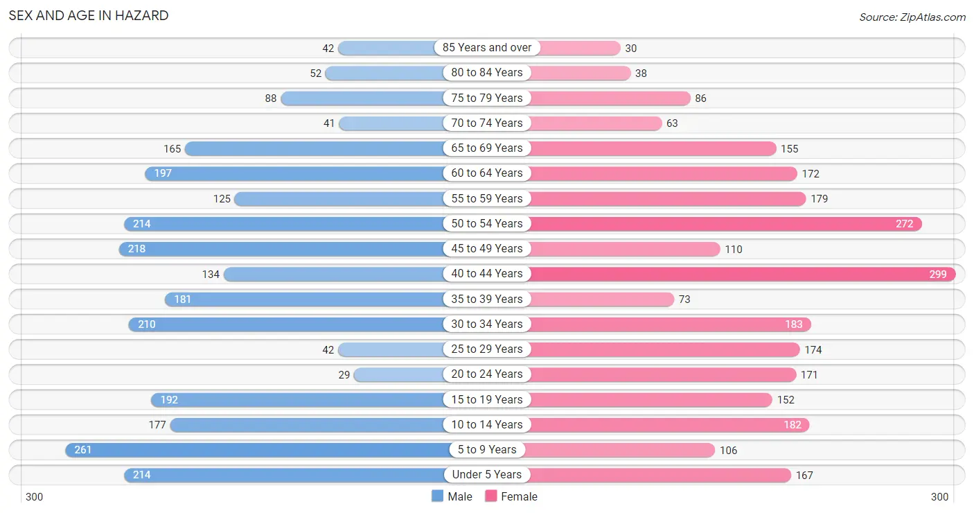 Sex and Age in Hazard